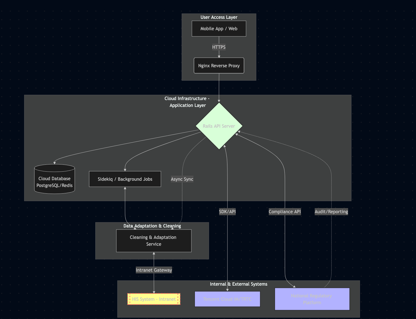 System Architecture Diagram